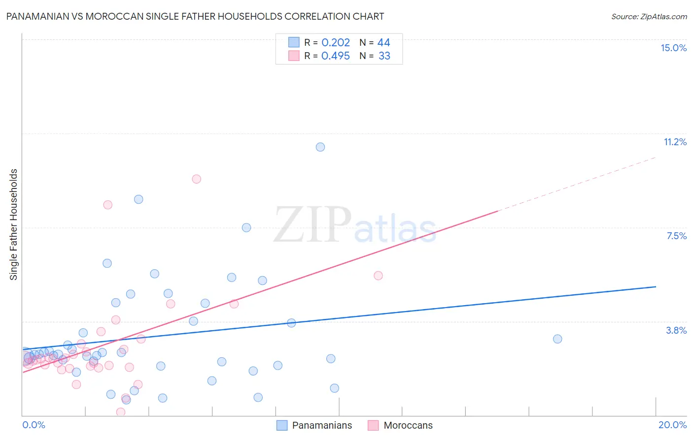 Panamanian vs Moroccan Single Father Households