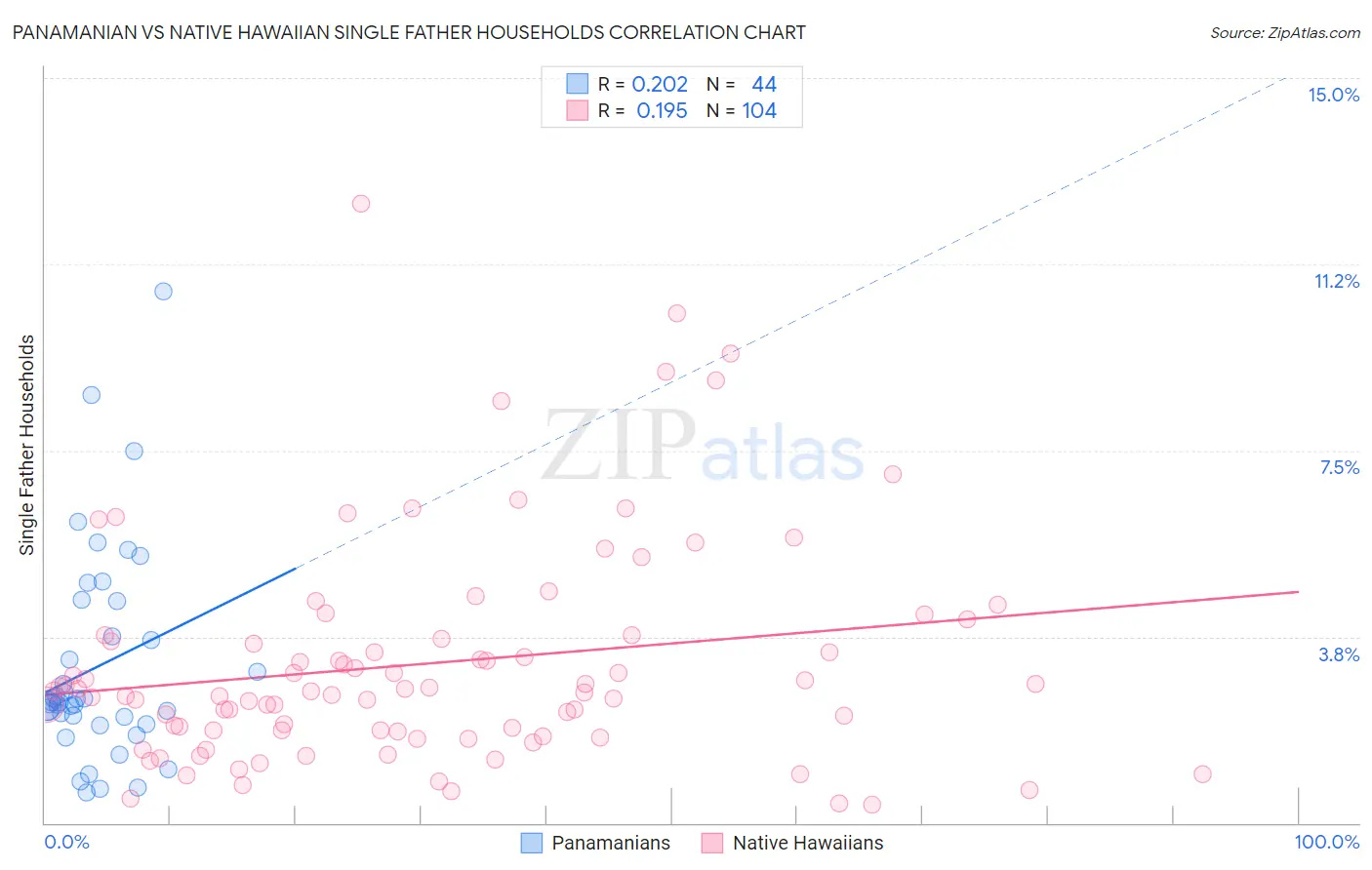 Panamanian vs Native Hawaiian Single Father Households
