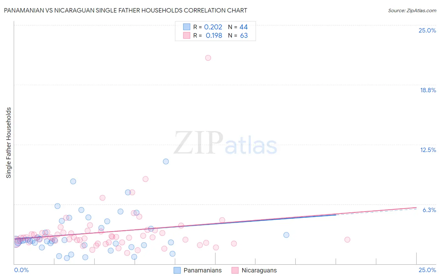 Panamanian vs Nicaraguan Single Father Households