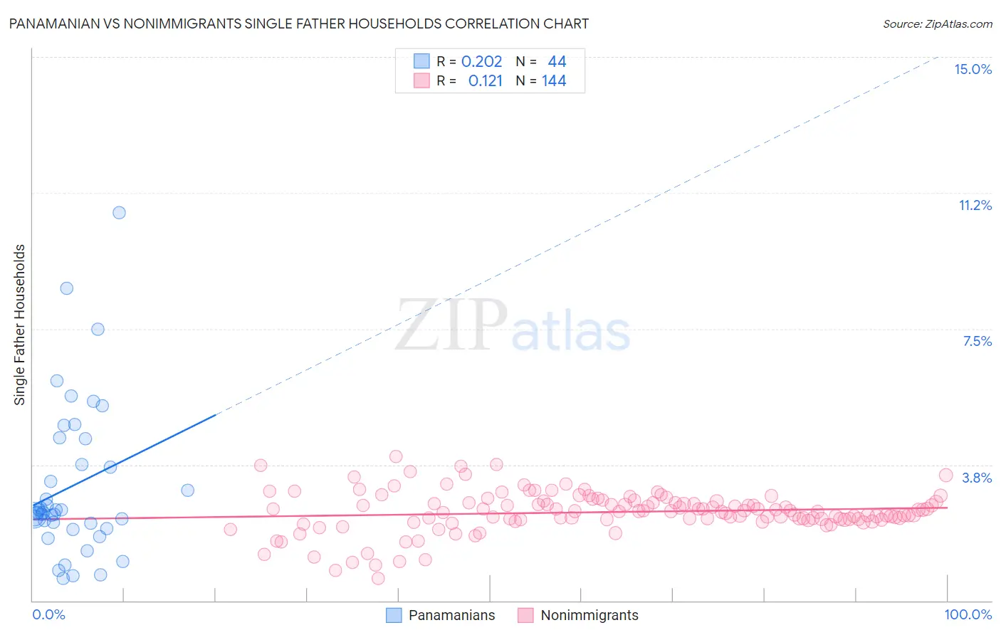 Panamanian vs Nonimmigrants Single Father Households