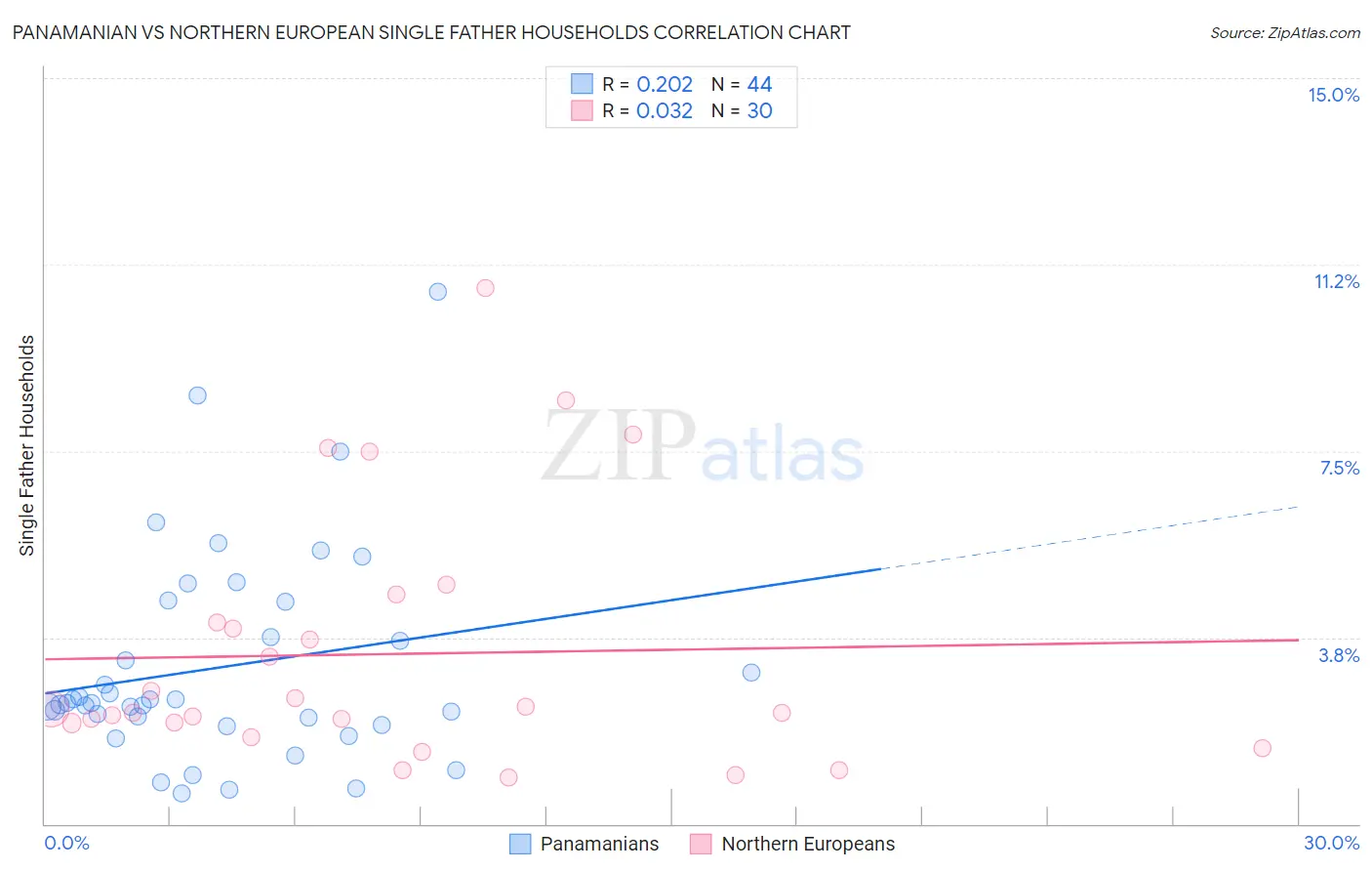 Panamanian vs Northern European Single Father Households