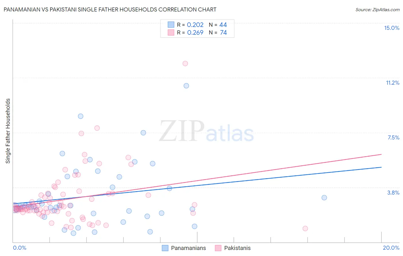 Panamanian vs Pakistani Single Father Households