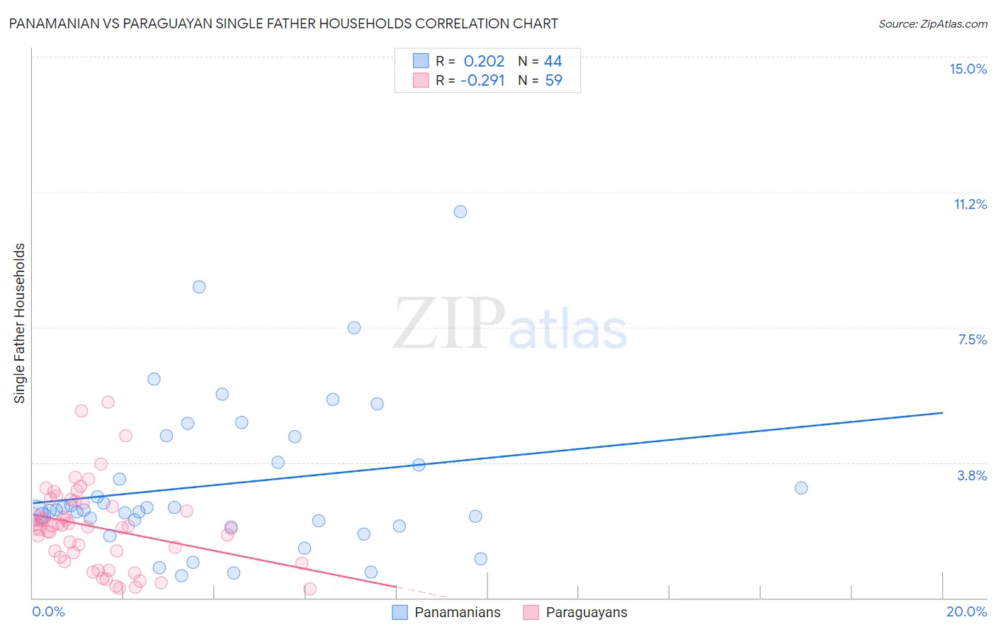 Panamanian vs Paraguayan Single Father Households