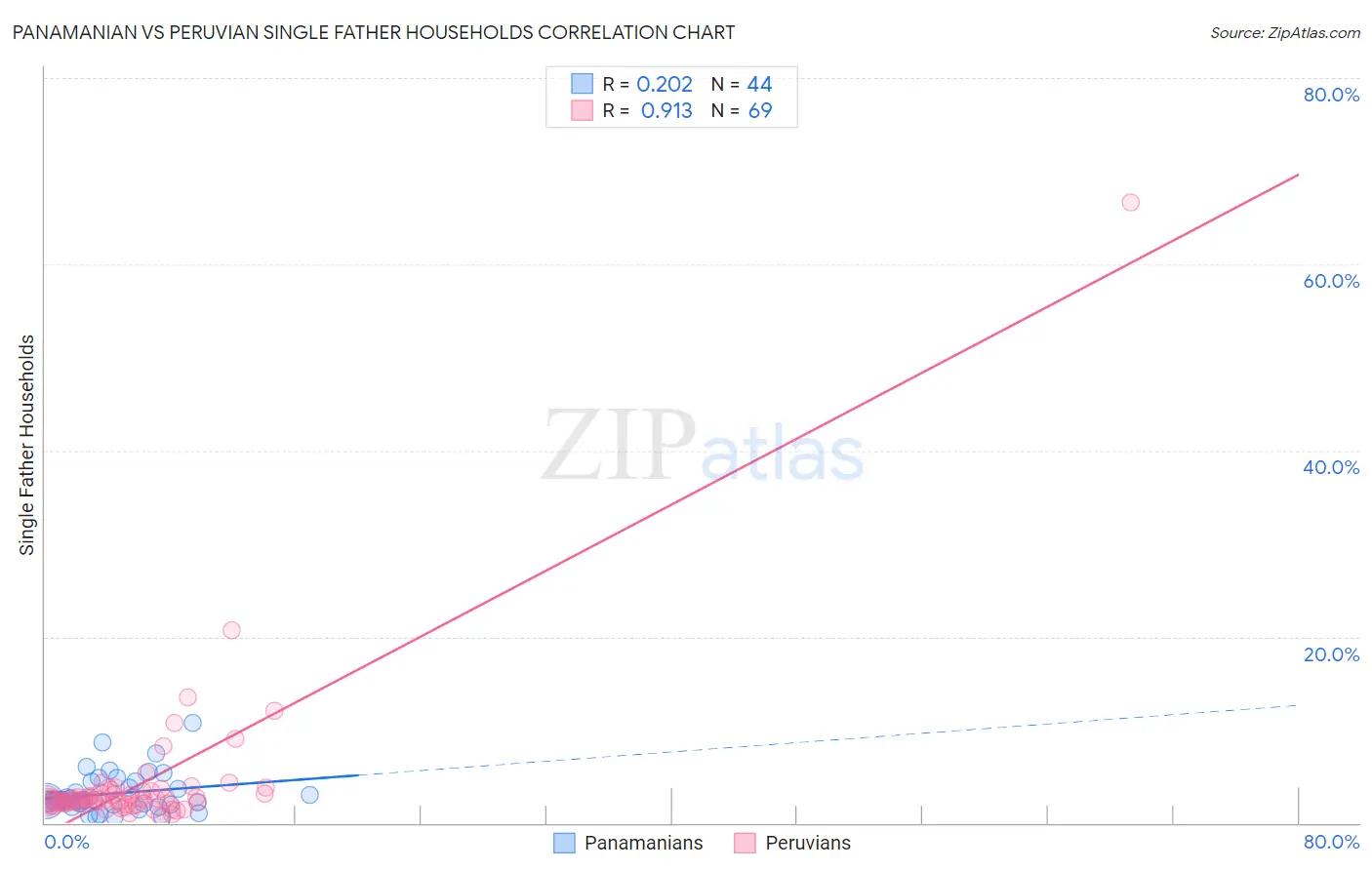 Panamanian vs Peruvian Single Father Households