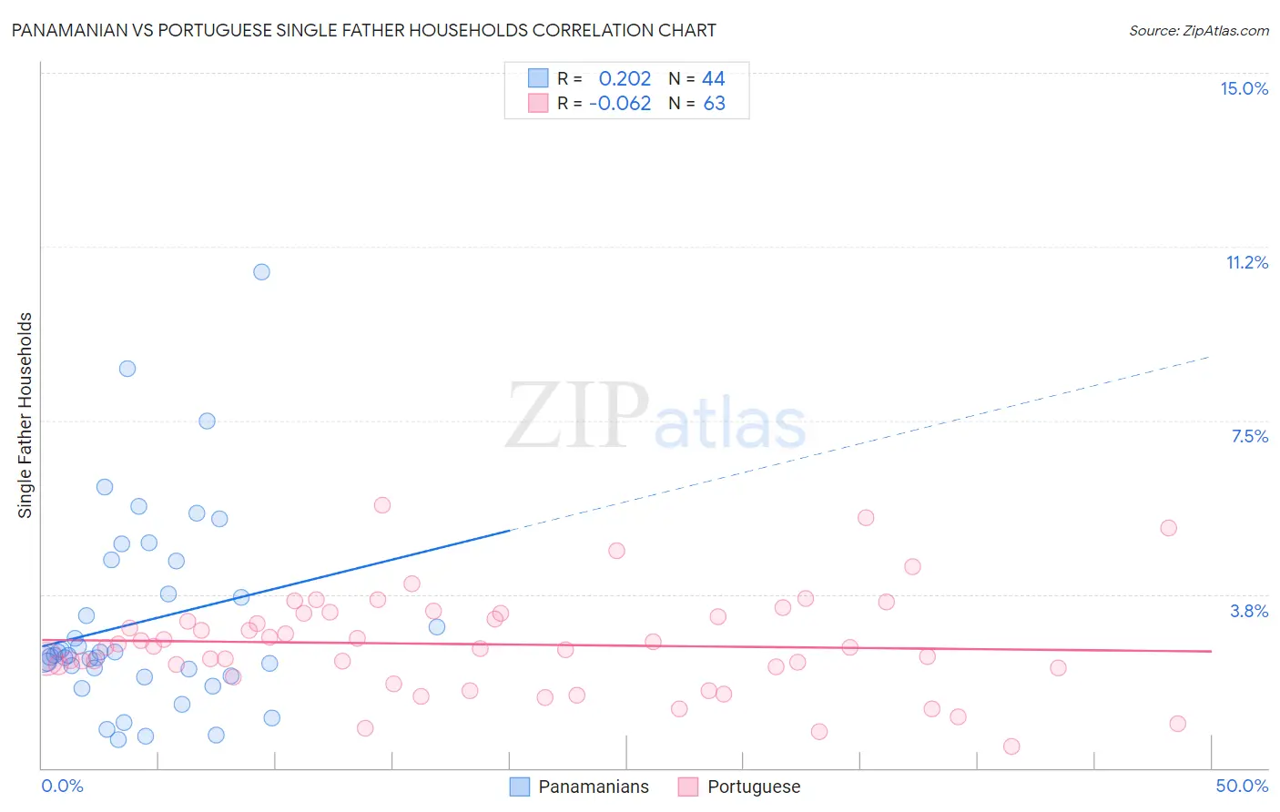 Panamanian vs Portuguese Single Father Households