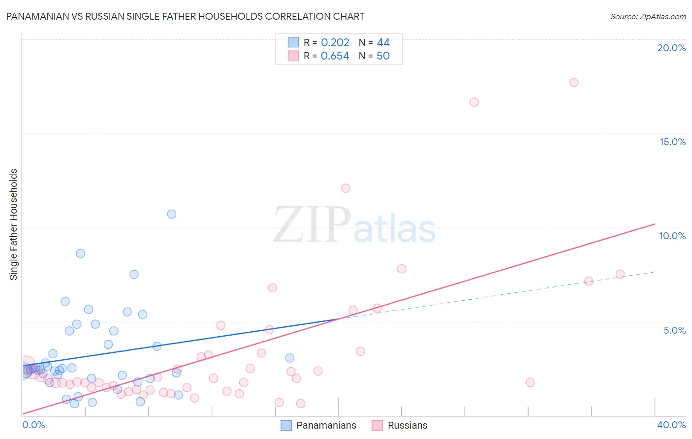 Panamanian vs Russian Single Father Households