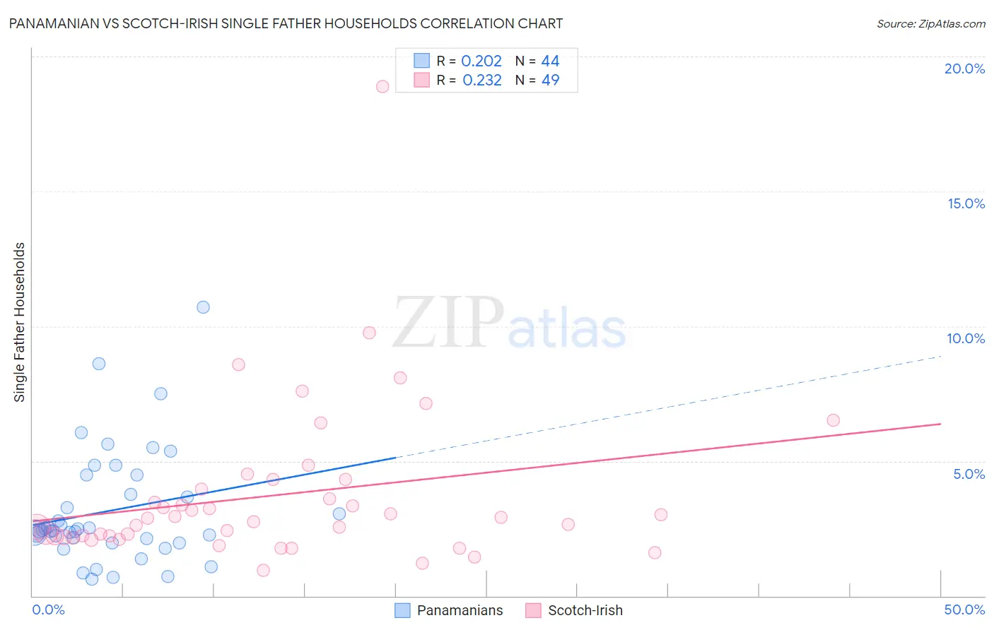 Panamanian vs Scotch-Irish Single Father Households