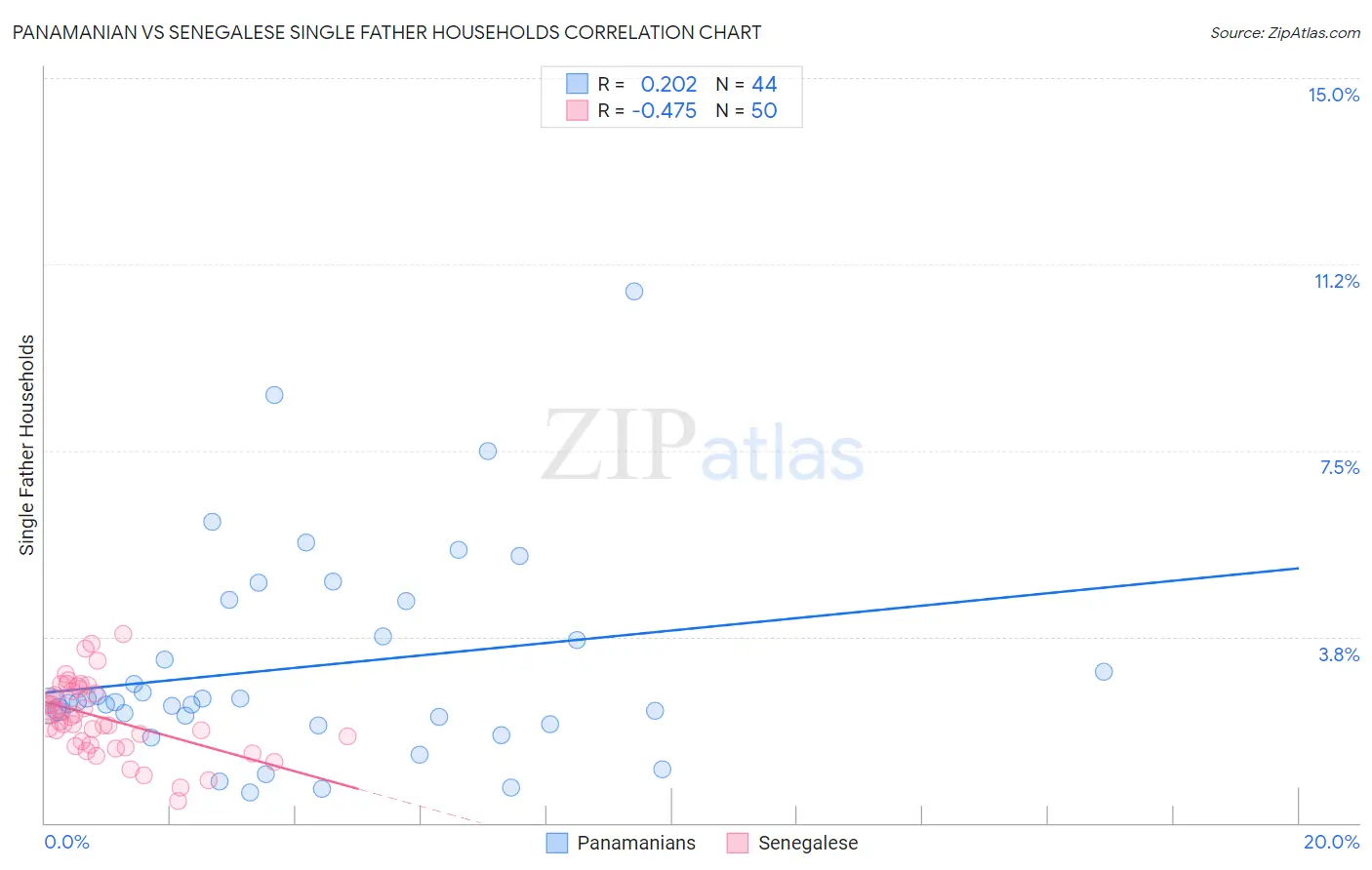 Panamanian vs Senegalese Single Father Households