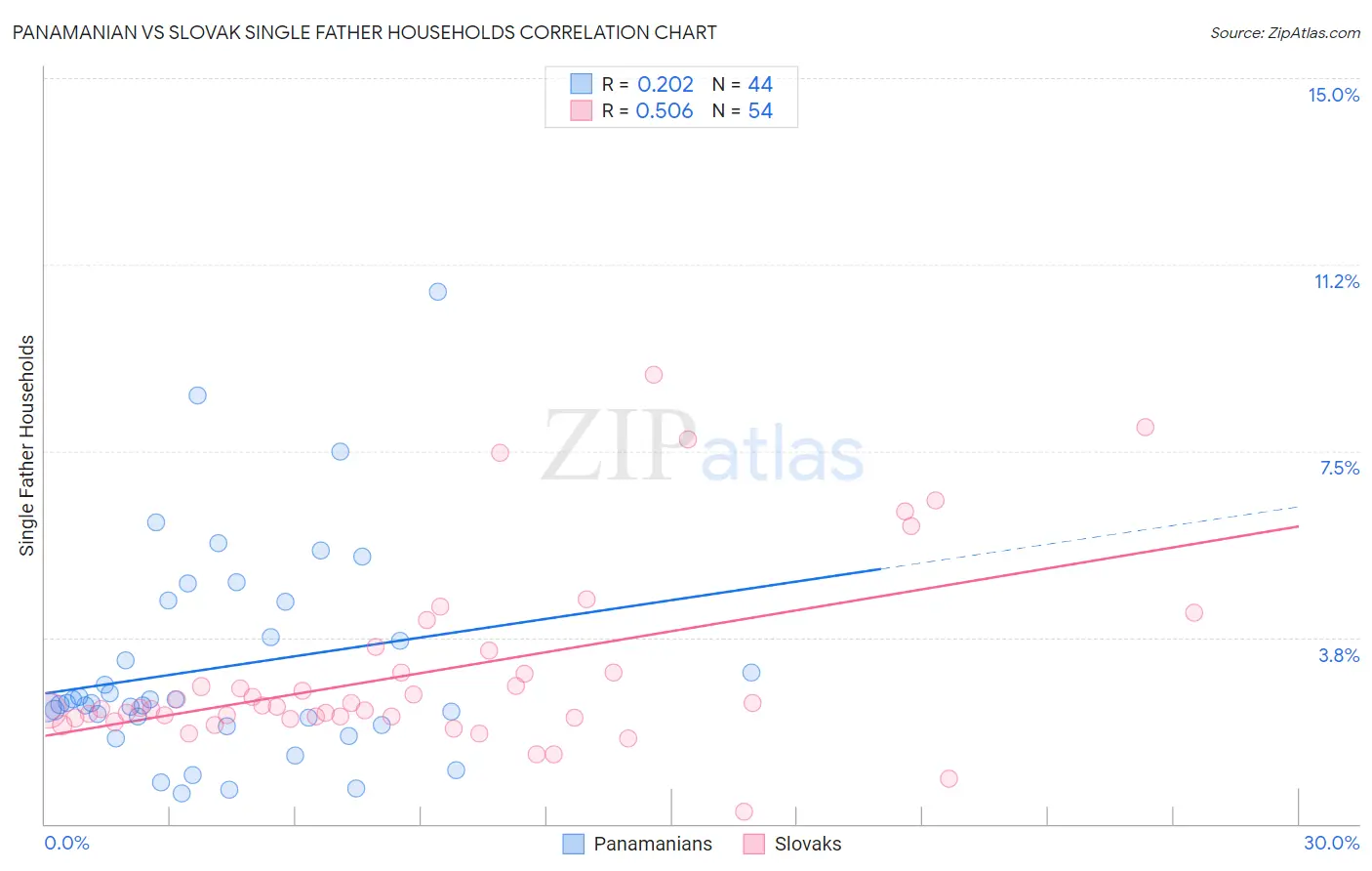 Panamanian vs Slovak Single Father Households