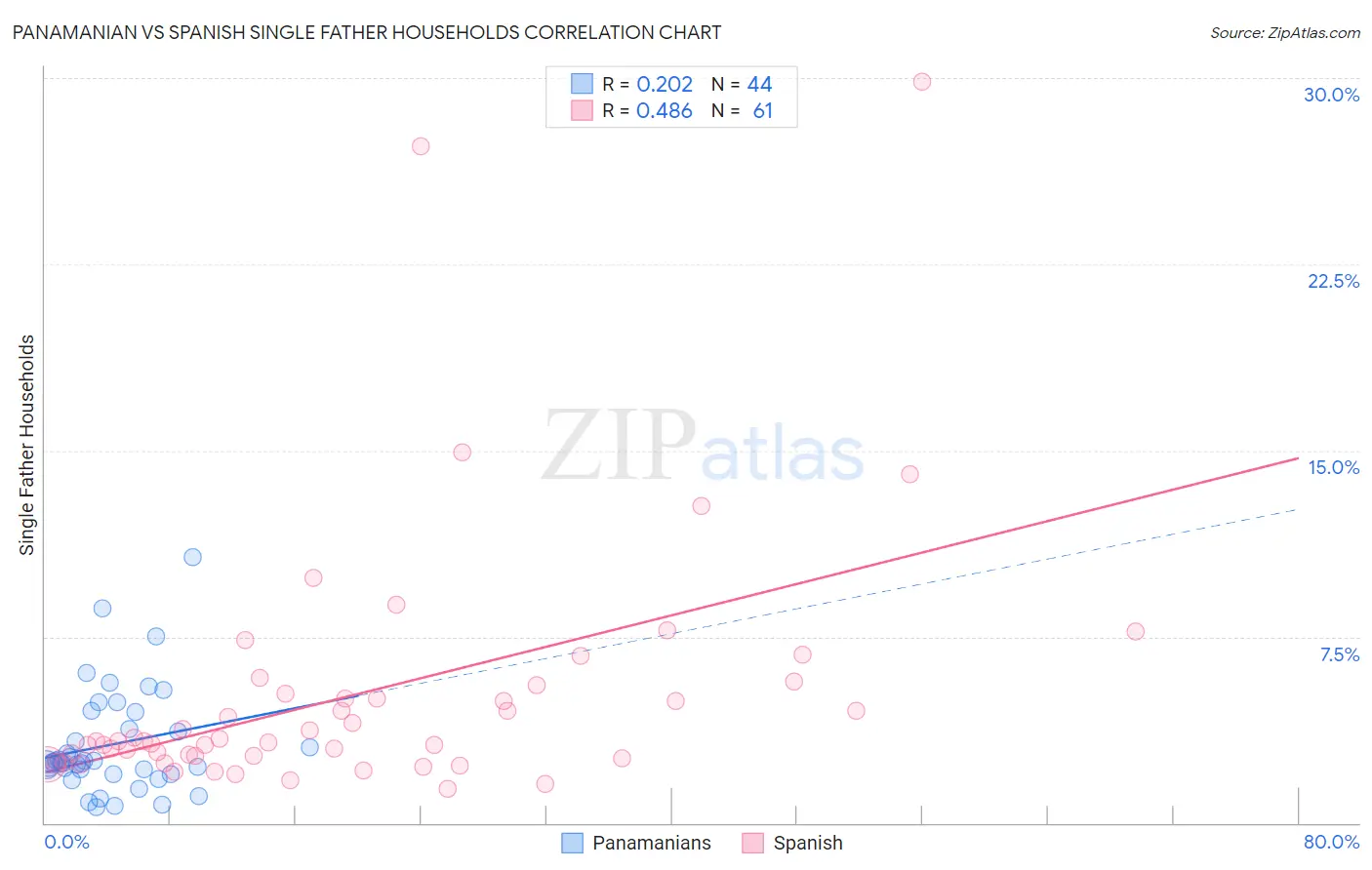 Panamanian vs Spanish Single Father Households