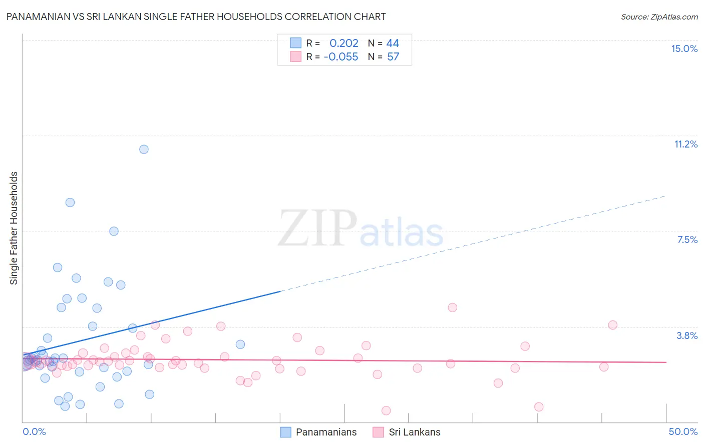 Panamanian vs Sri Lankan Single Father Households