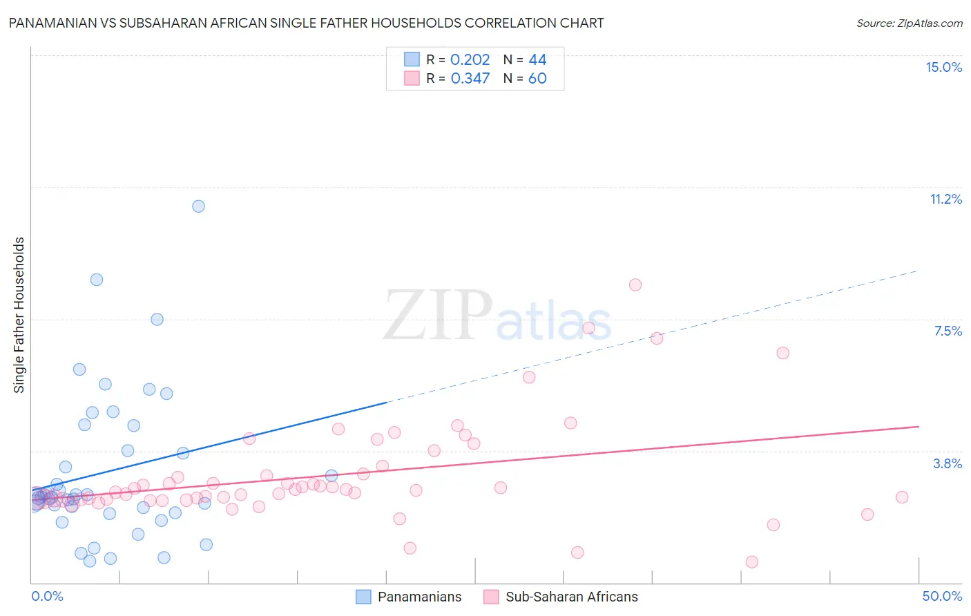 Panamanian vs Subsaharan African Single Father Households