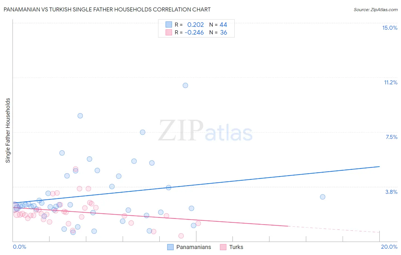 Panamanian vs Turkish Single Father Households