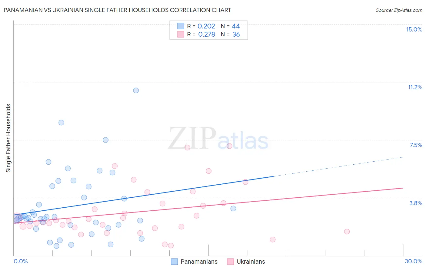 Panamanian vs Ukrainian Single Father Households