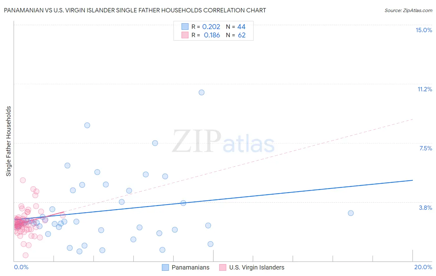 Panamanian vs U.S. Virgin Islander Single Father Households