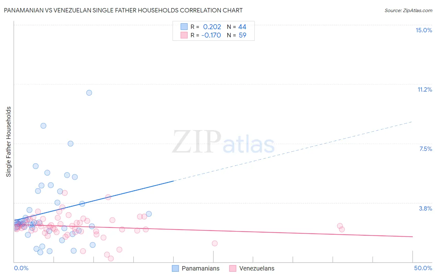 Panamanian vs Venezuelan Single Father Households