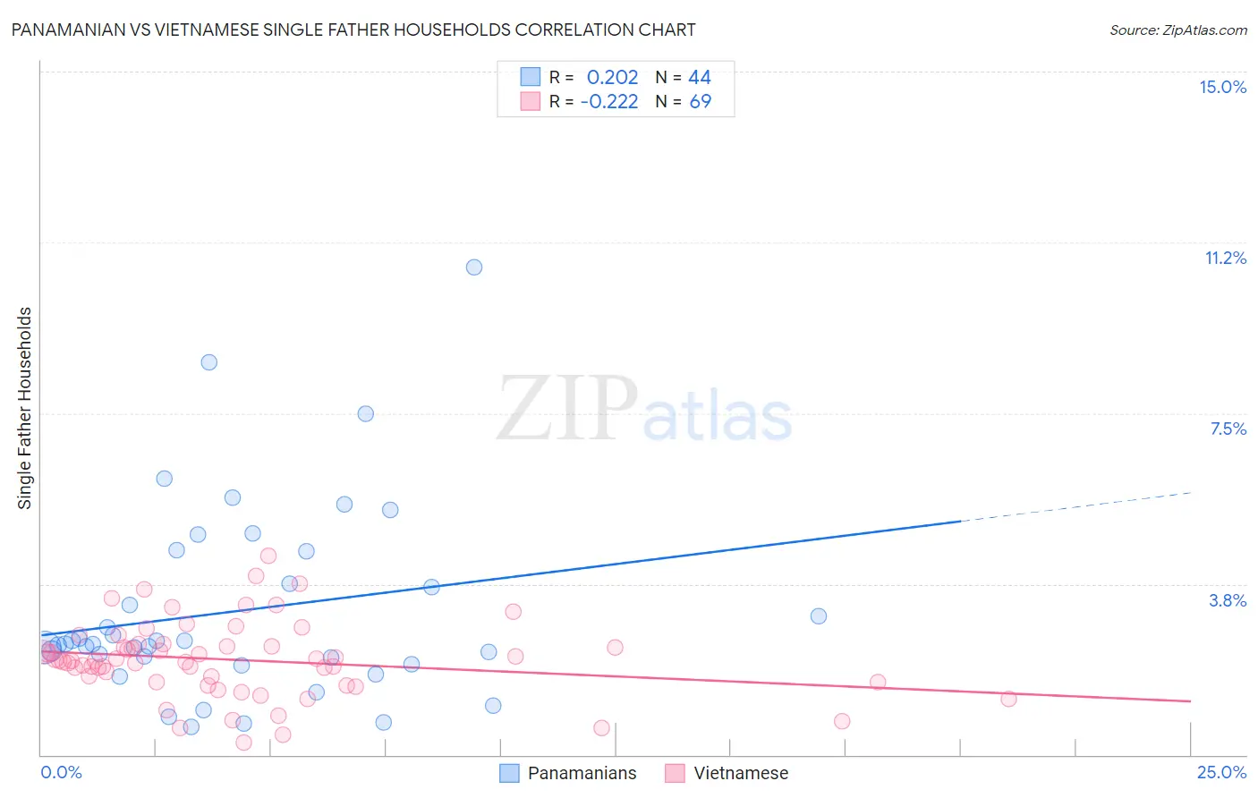 Panamanian vs Vietnamese Single Father Households
