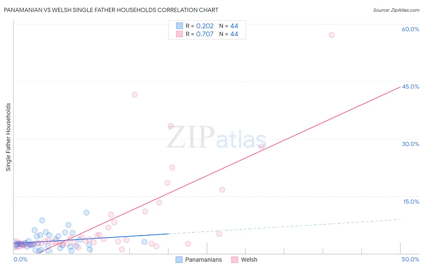 Panamanian vs Welsh Single Father Households