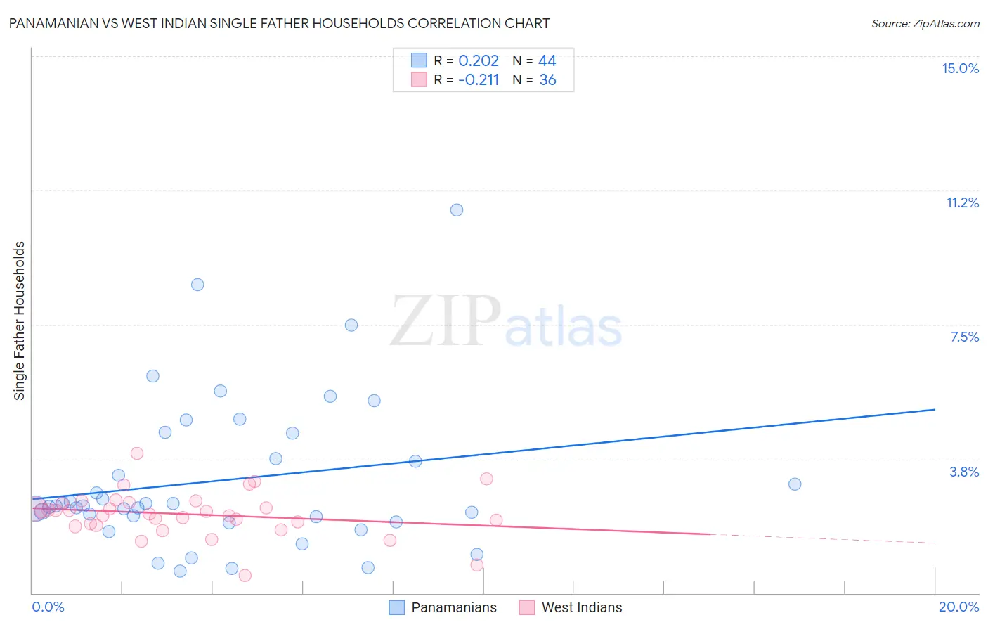 Panamanian vs West Indian Single Father Households
