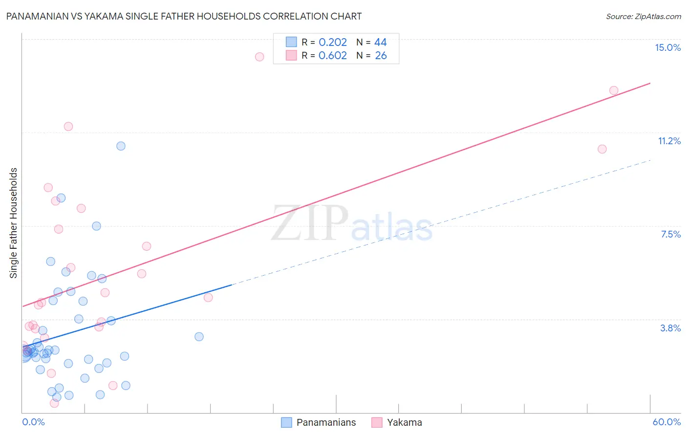 Panamanian vs Yakama Single Father Households