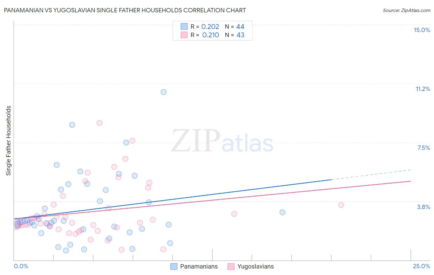 Panamanian vs Yugoslavian Single Father Households