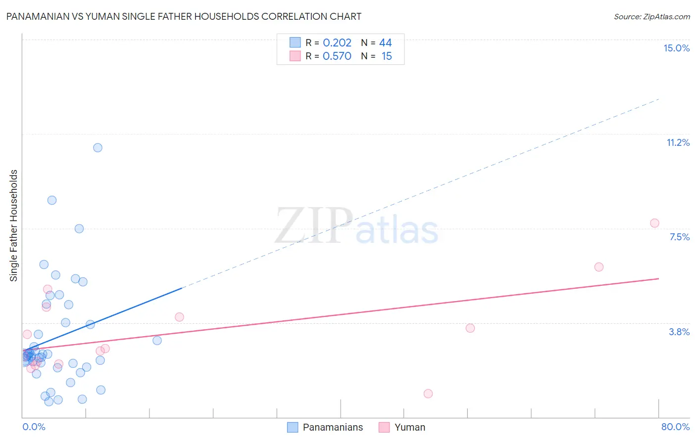 Panamanian vs Yuman Single Father Households