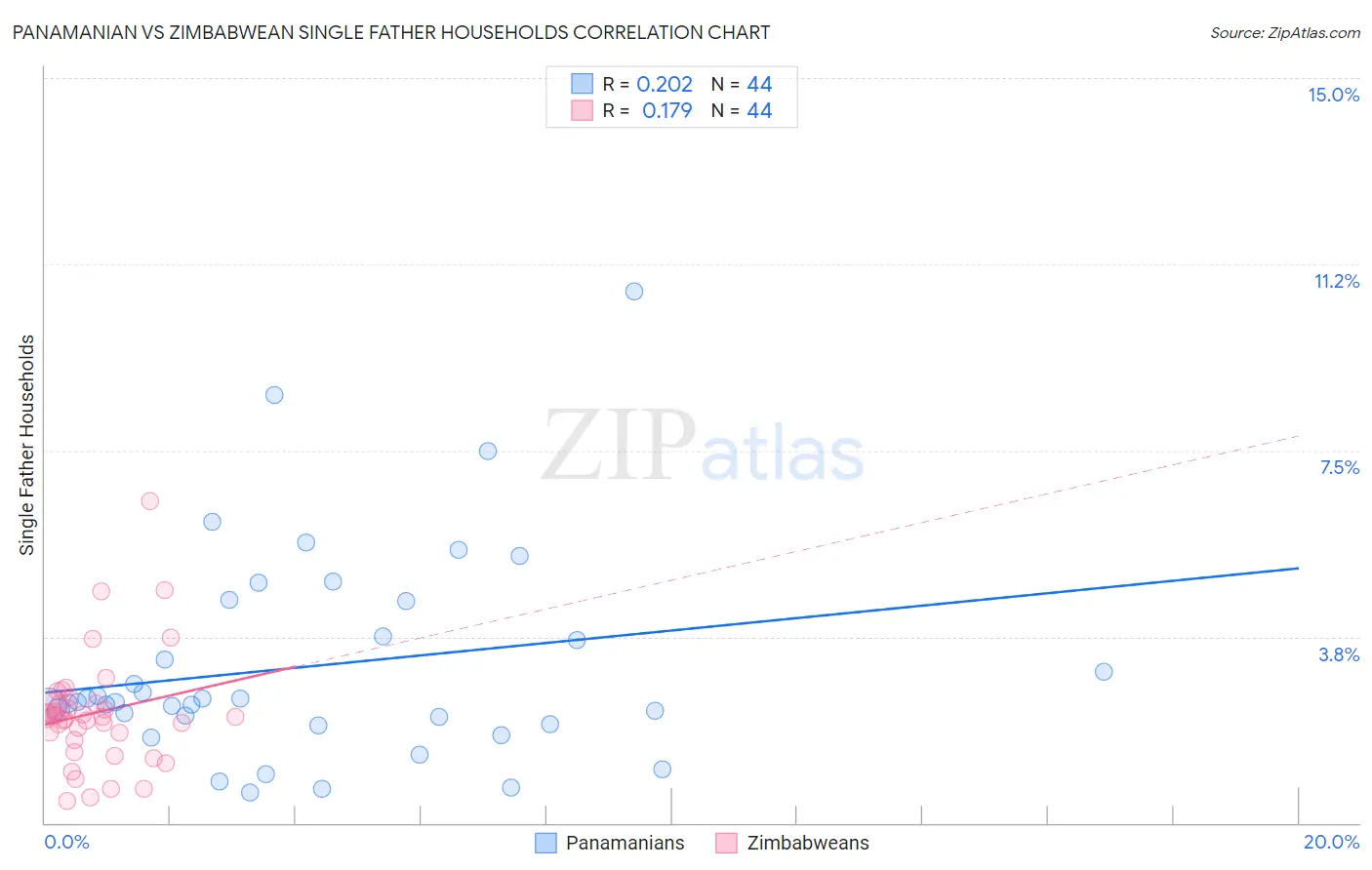 Panamanian vs Zimbabwean Single Father Households
