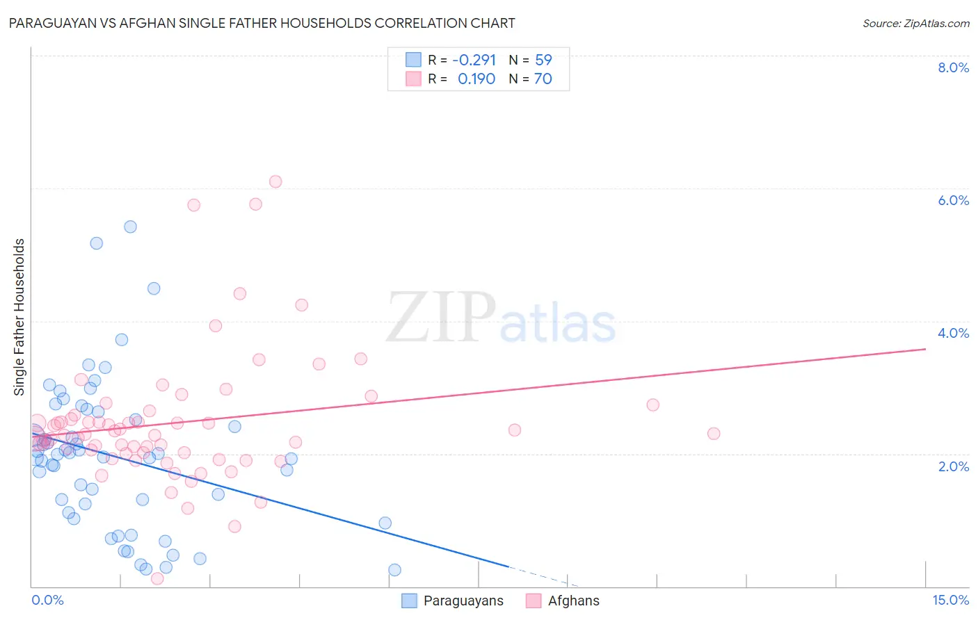 Paraguayan vs Afghan Single Father Households
