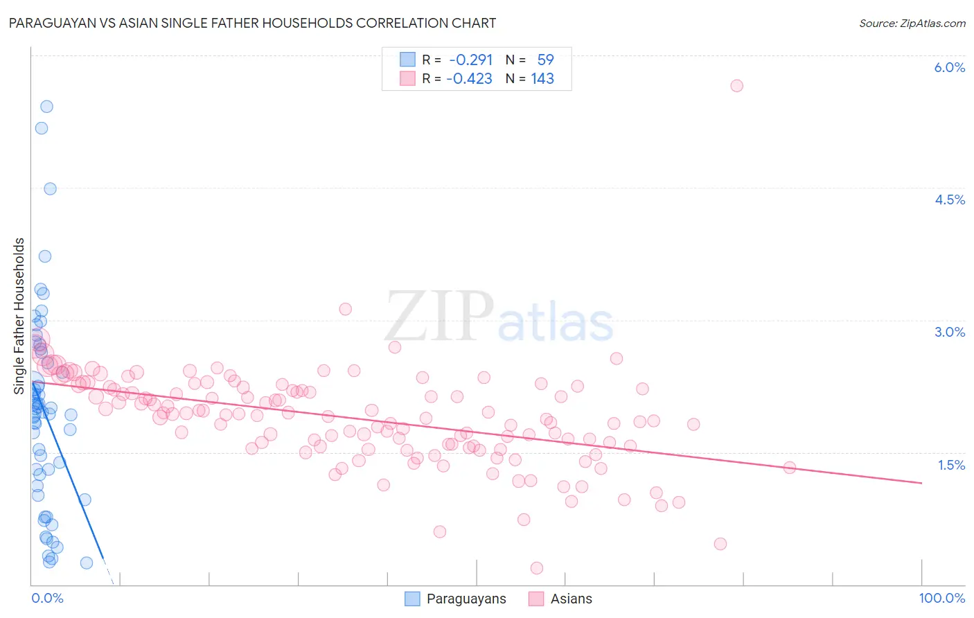 Paraguayan vs Asian Single Father Households