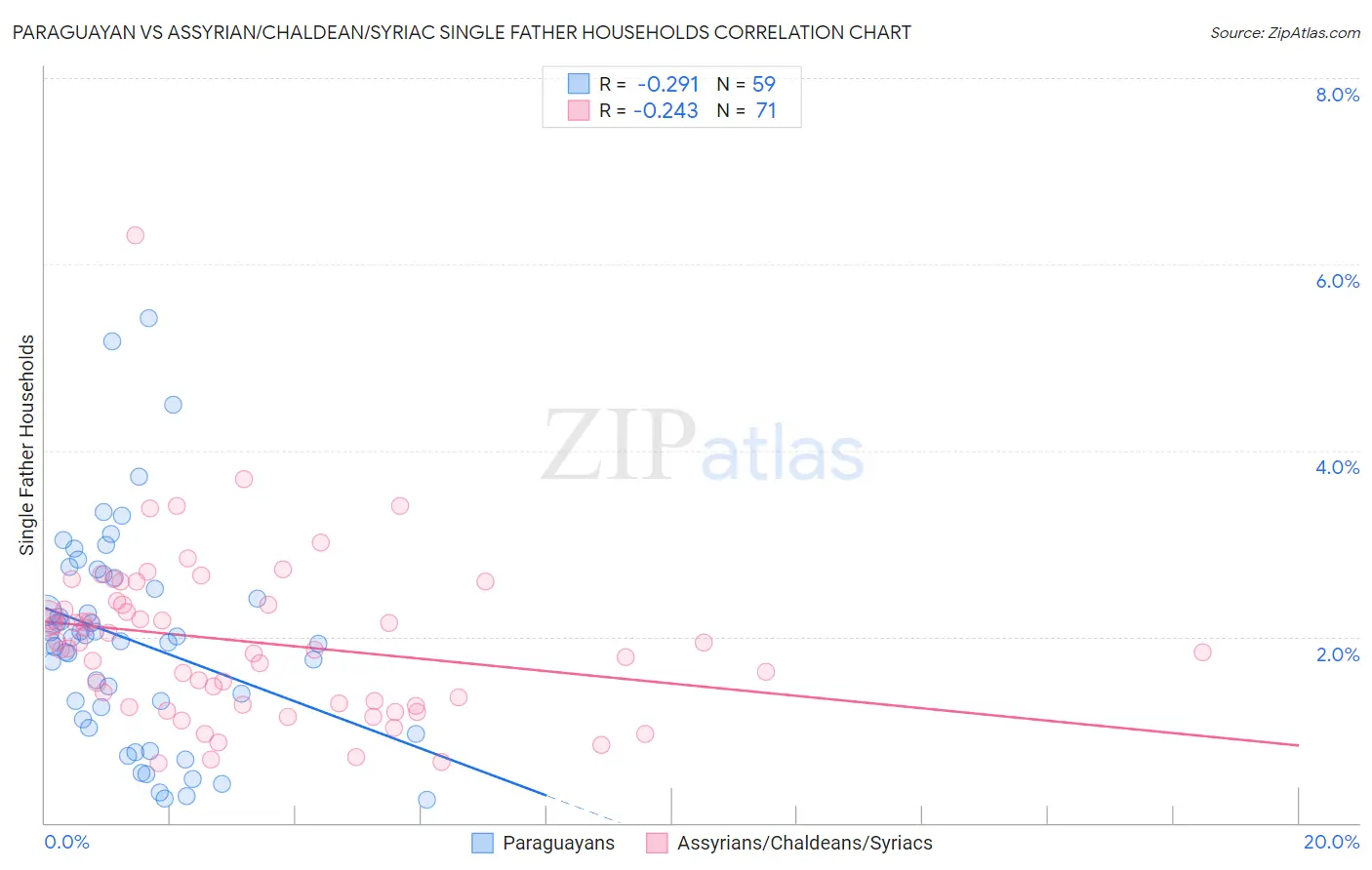 Paraguayan vs Assyrian/Chaldean/Syriac Single Father Households