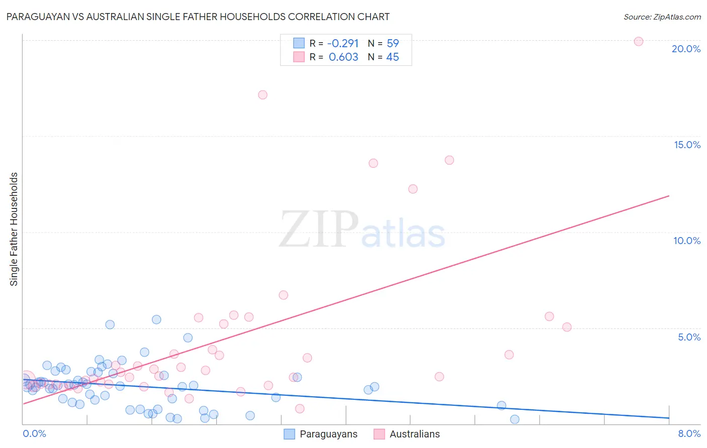 Paraguayan vs Australian Single Father Households