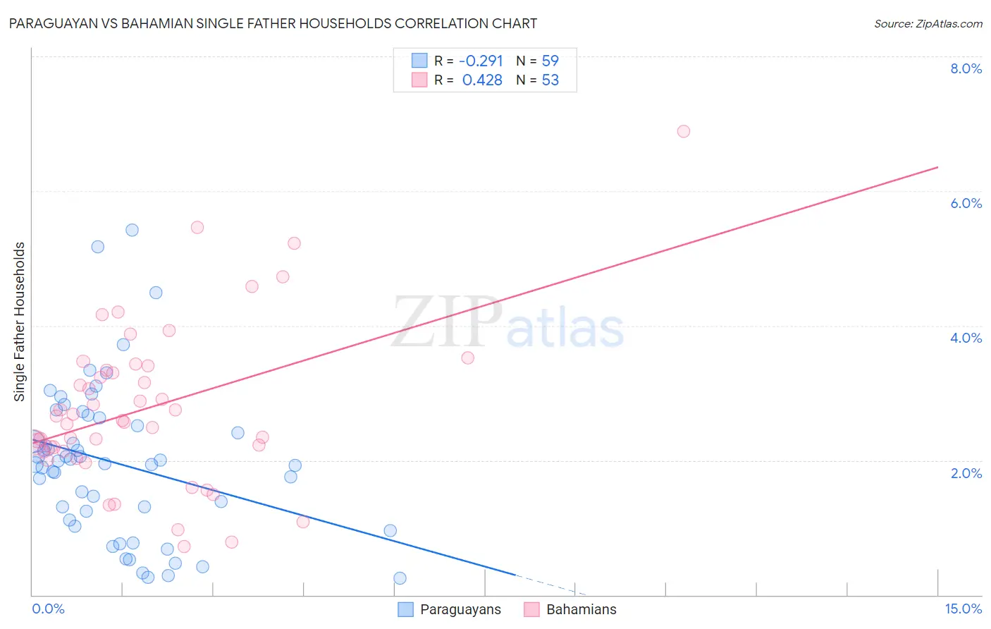 Paraguayan vs Bahamian Single Father Households