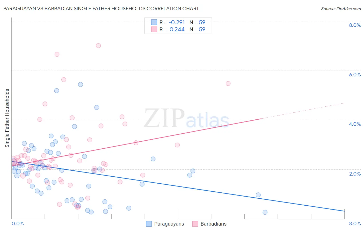 Paraguayan vs Barbadian Single Father Households