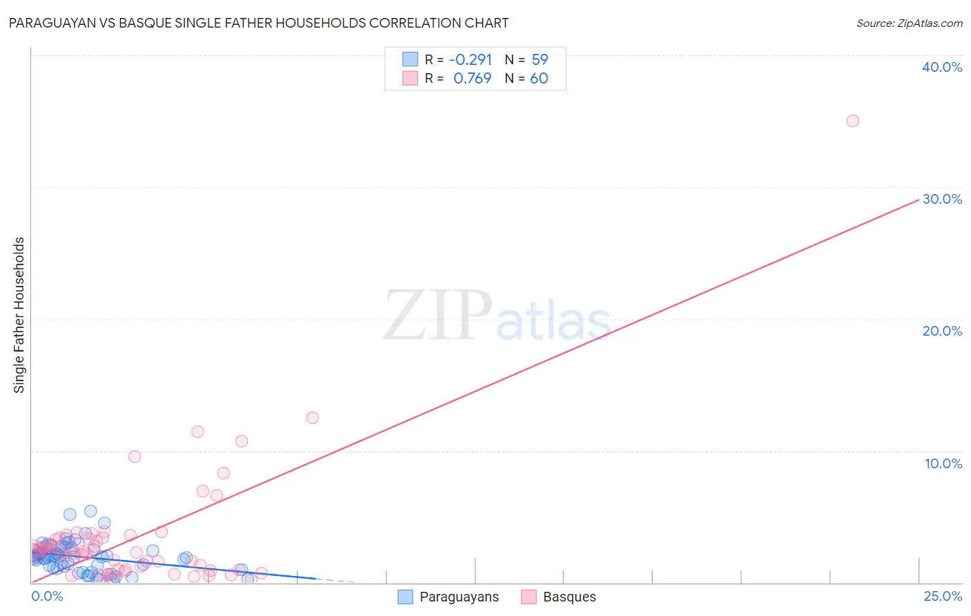 Paraguayan vs Basque Single Father Households
