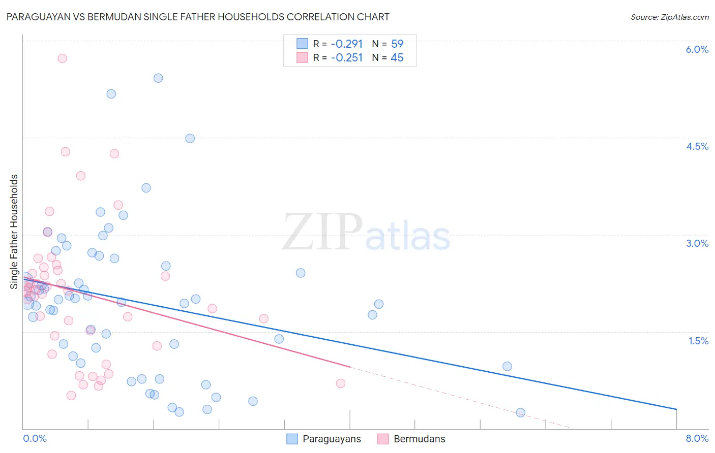 Paraguayan vs Bermudan Single Father Households