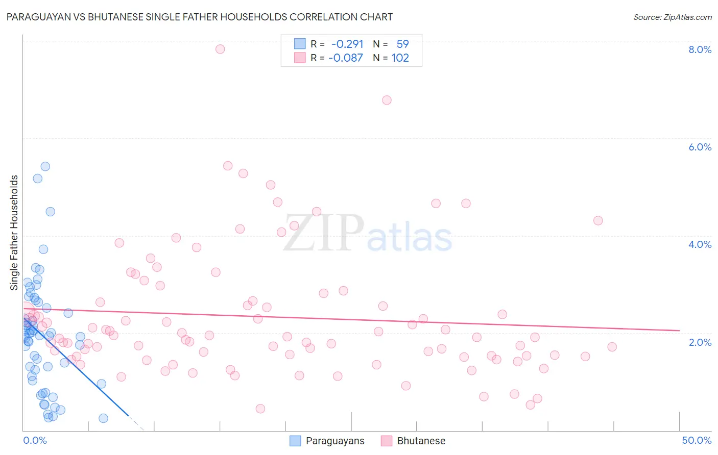 Paraguayan vs Bhutanese Single Father Households
