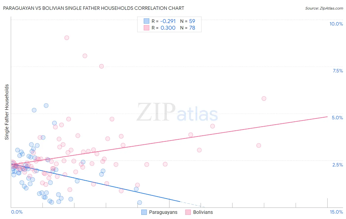 Paraguayan vs Bolivian Single Father Households