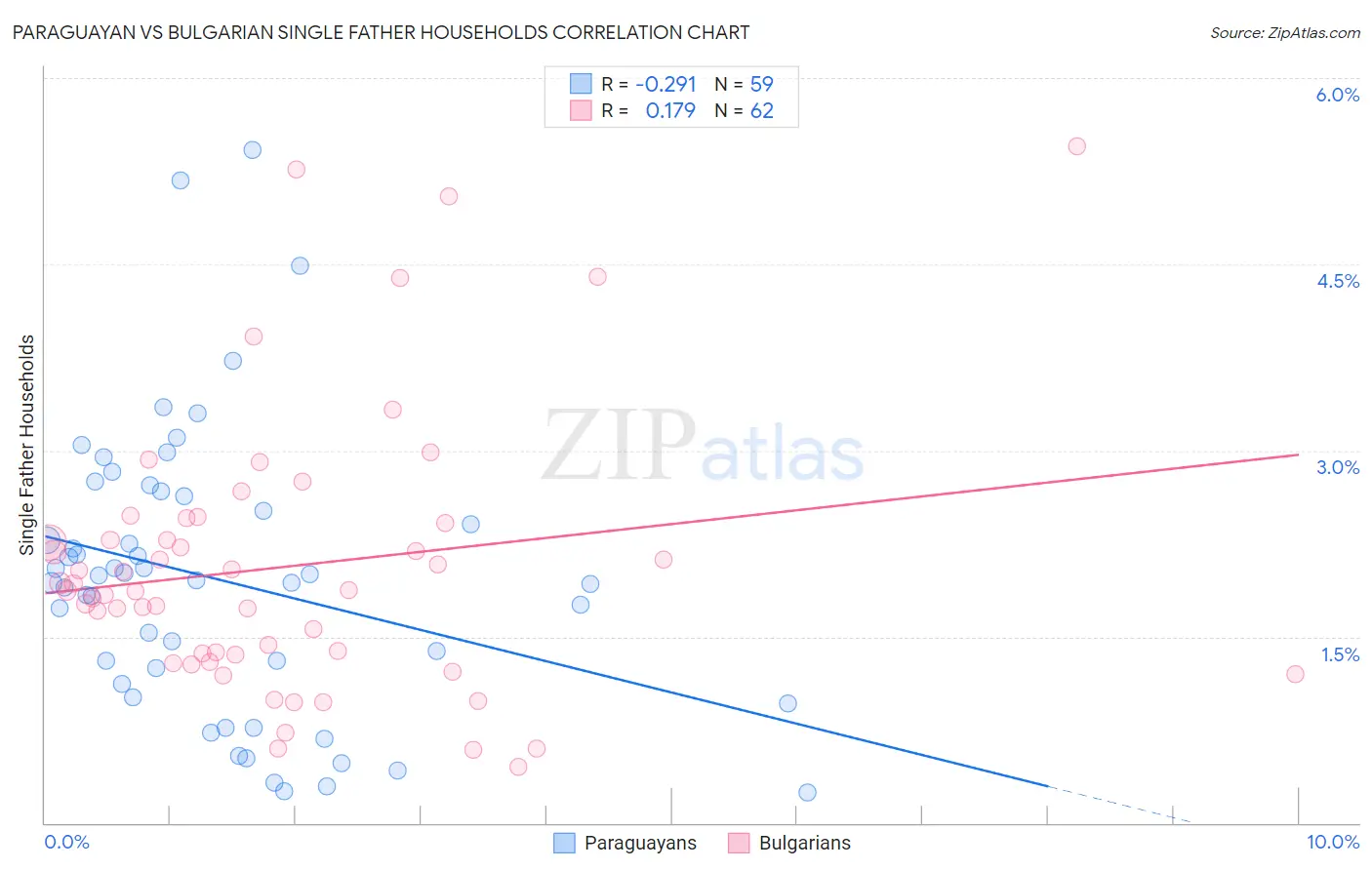 Paraguayan vs Bulgarian Single Father Households