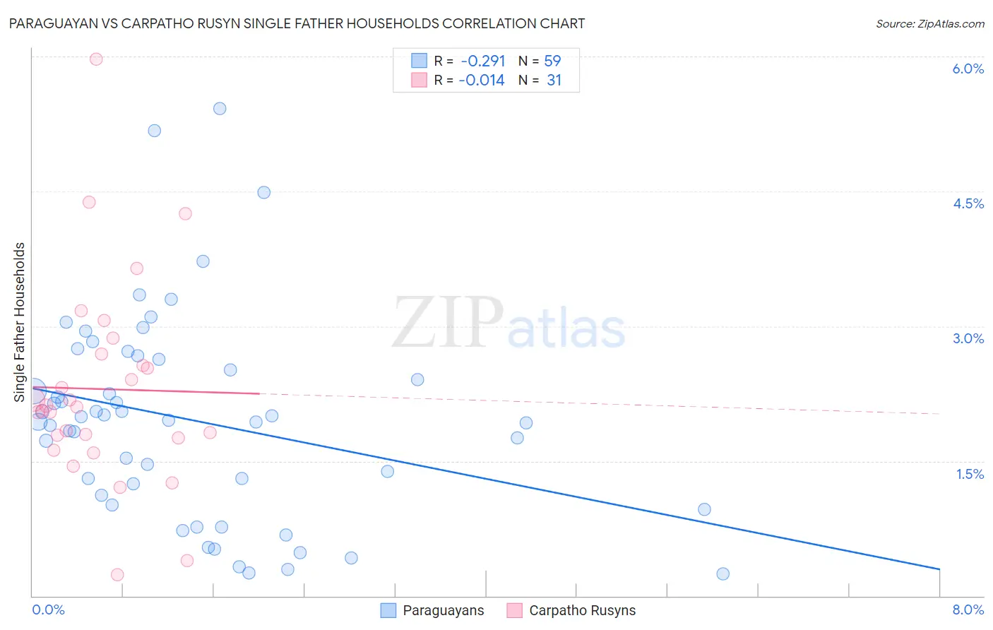 Paraguayan vs Carpatho Rusyn Single Father Households
