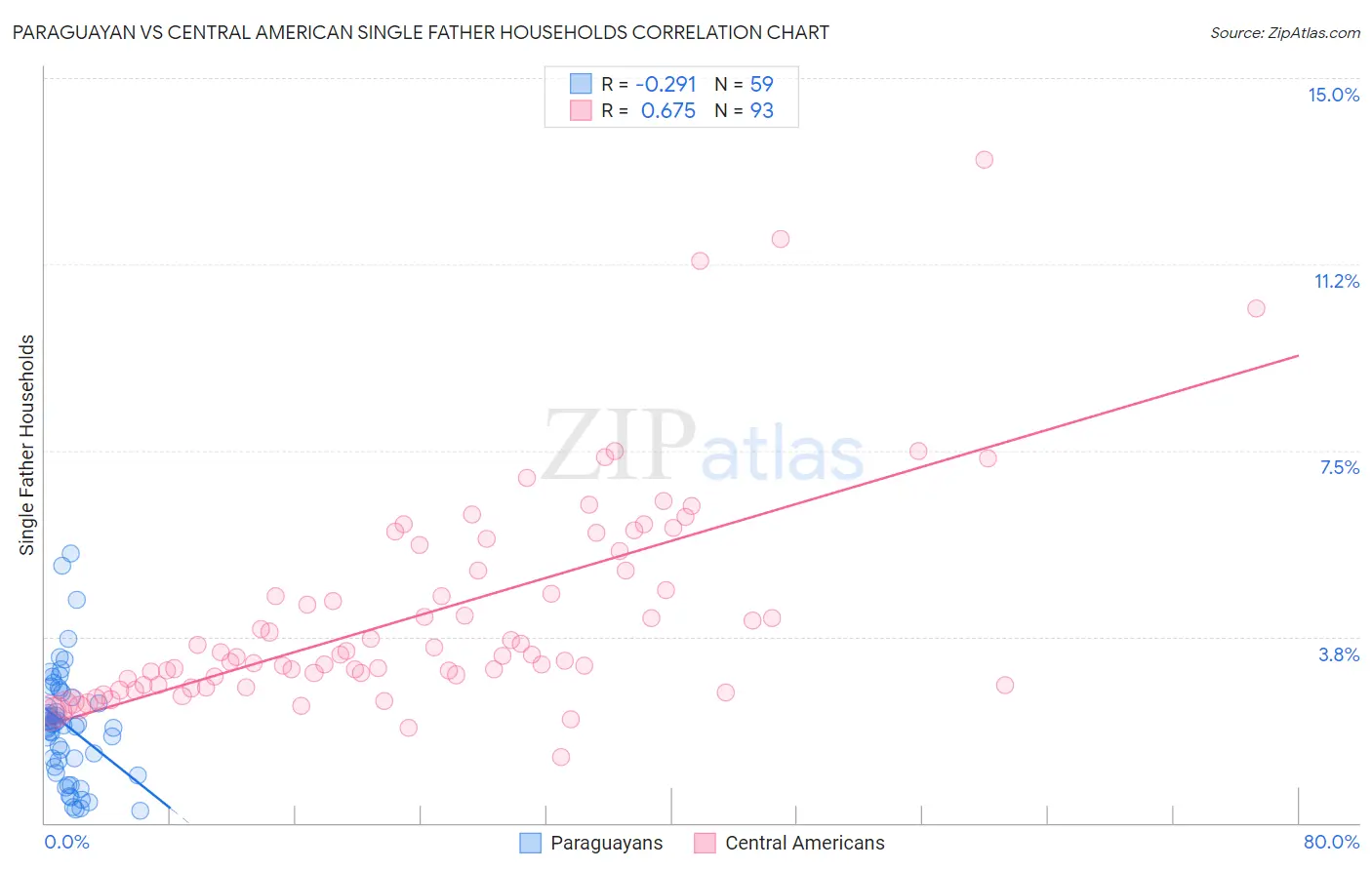 Paraguayan vs Central American Single Father Households