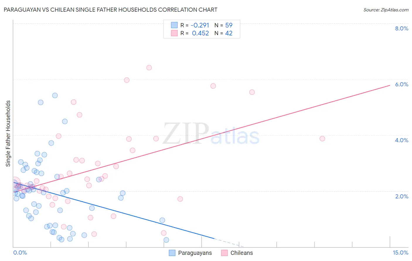 Paraguayan vs Chilean Single Father Households