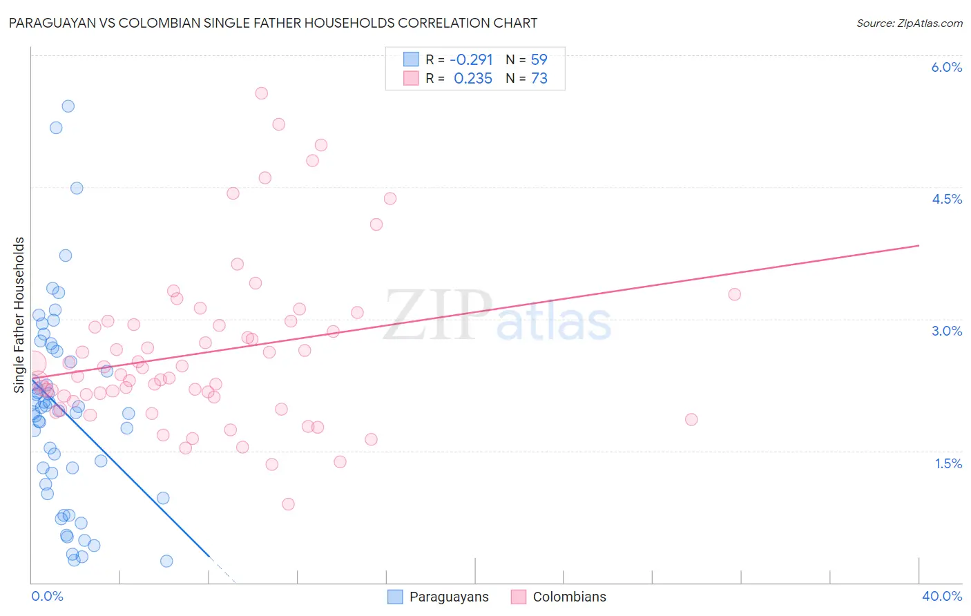 Paraguayan vs Colombian Single Father Households