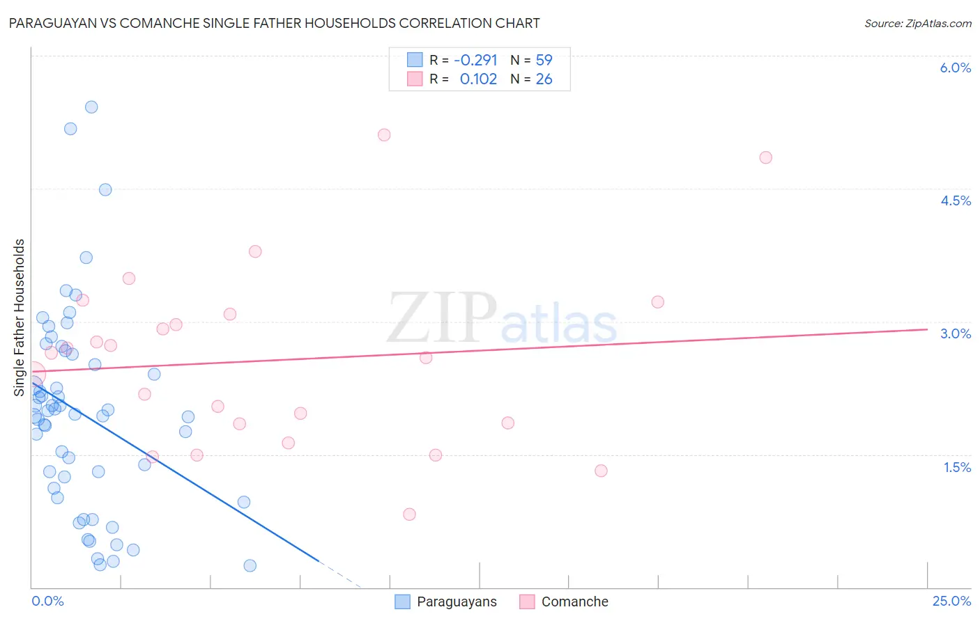 Paraguayan vs Comanche Single Father Households