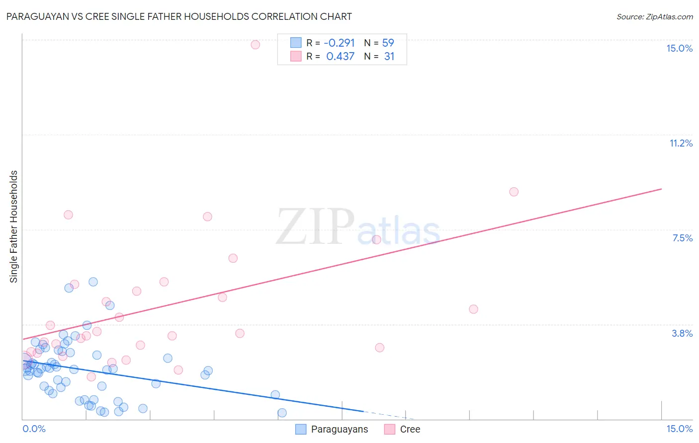 Paraguayan vs Cree Single Father Households