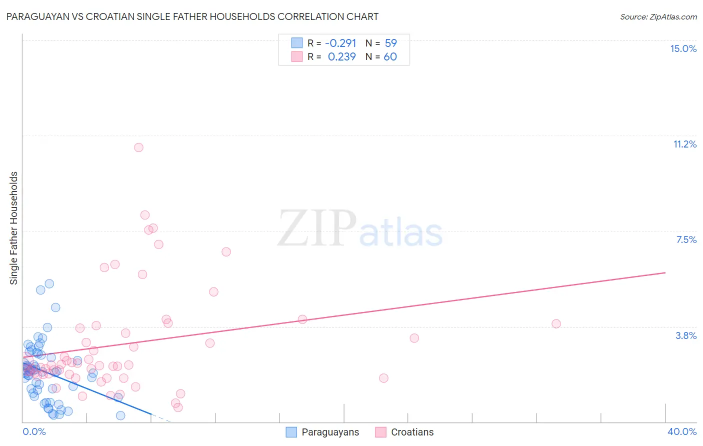 Paraguayan vs Croatian Single Father Households