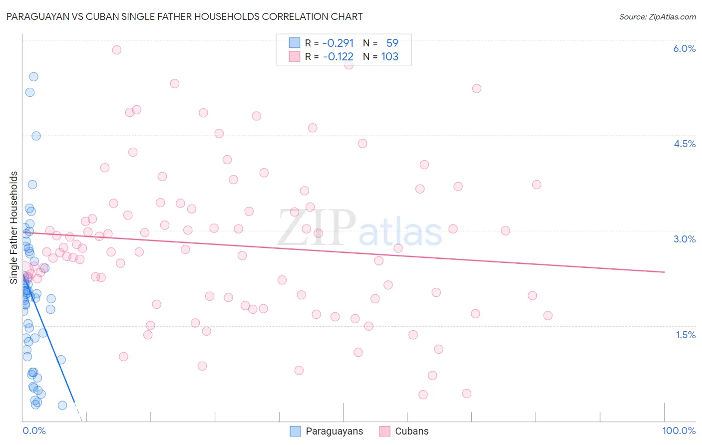 Paraguayan vs Cuban Single Father Households