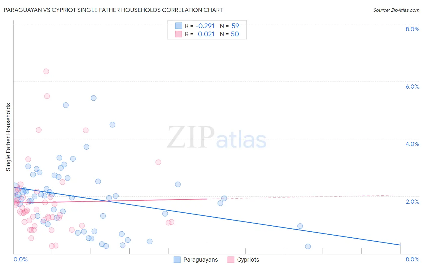 Paraguayan vs Cypriot Single Father Households
