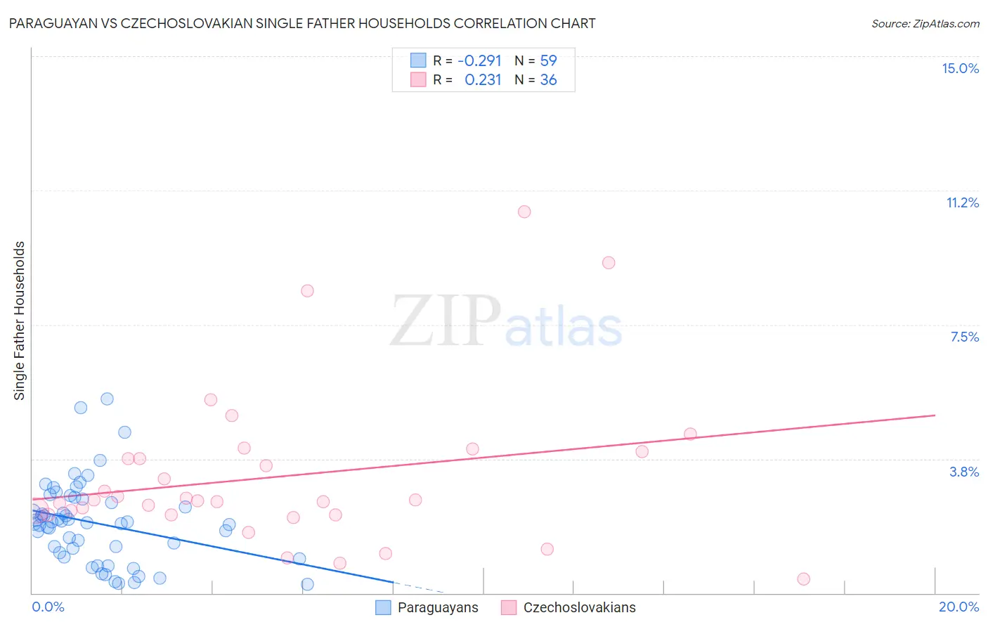 Paraguayan vs Czechoslovakian Single Father Households