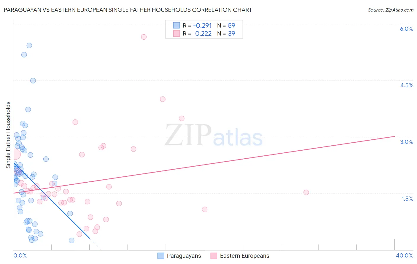 Paraguayan vs Eastern European Single Father Households