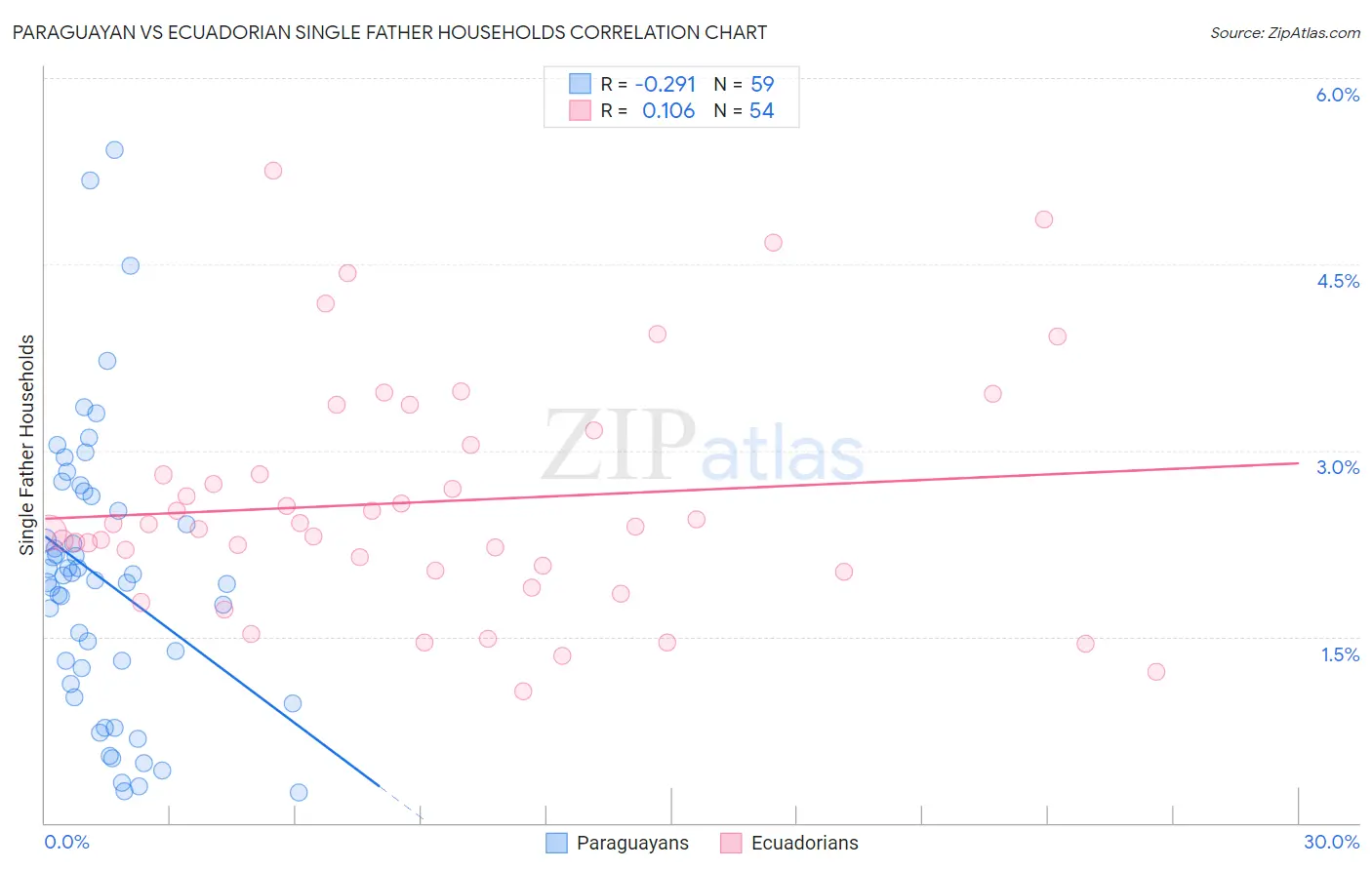 Paraguayan vs Ecuadorian Single Father Households